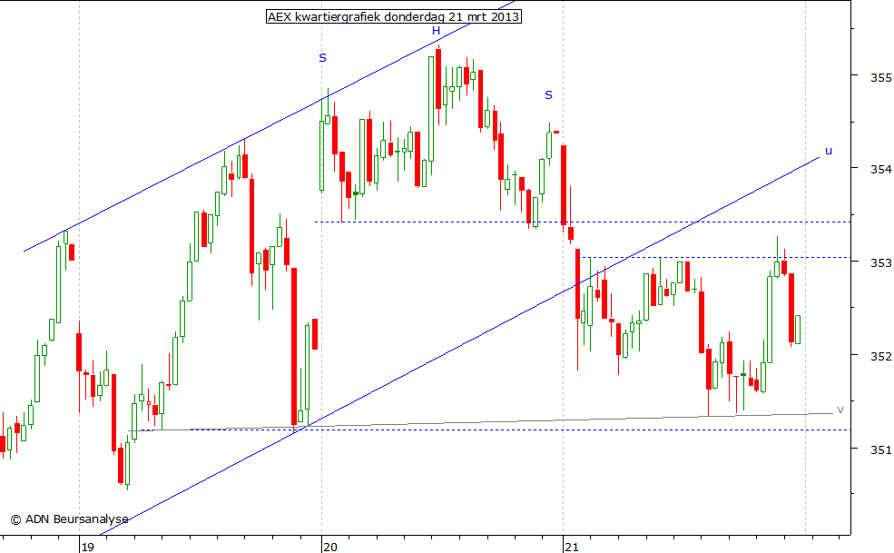 AEX kwartiergrafiek 210313