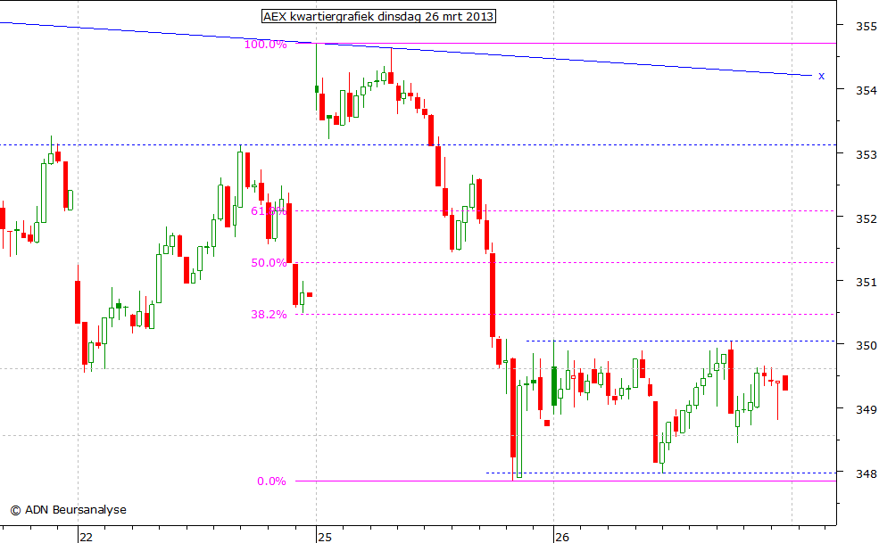 AEX kwartiergrafiek 260313