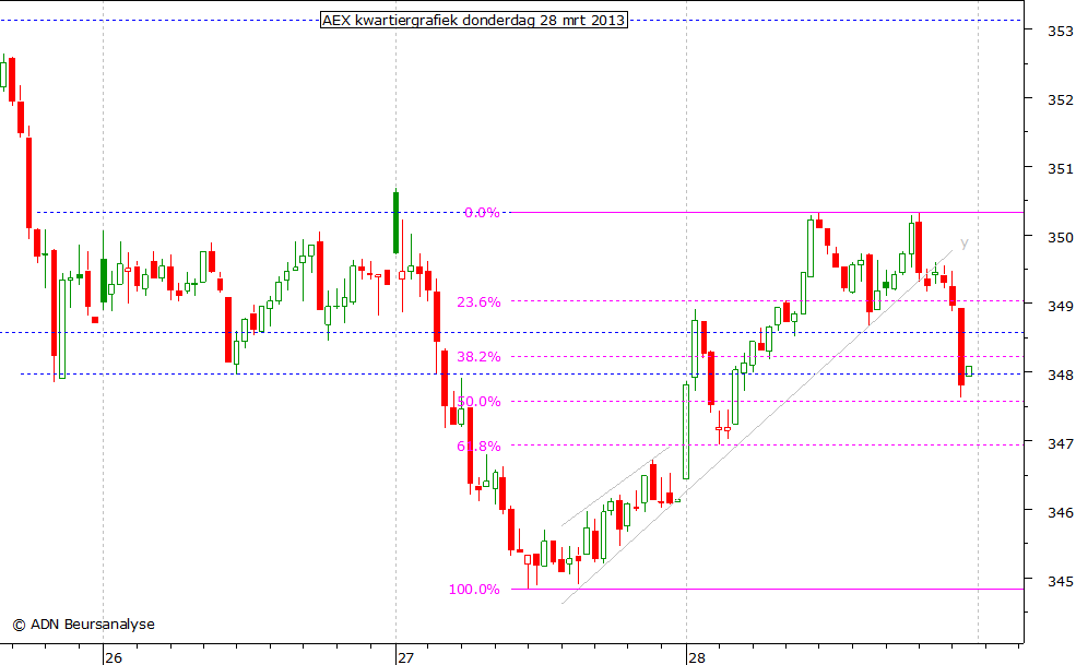 AEX kwartiergrafiek 280313