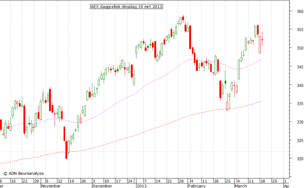 AEX daggrafiek 190313