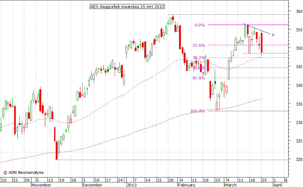 AEX daggrafiek 250313