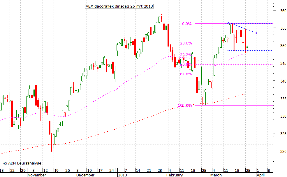 AEX daggrafiek 260313