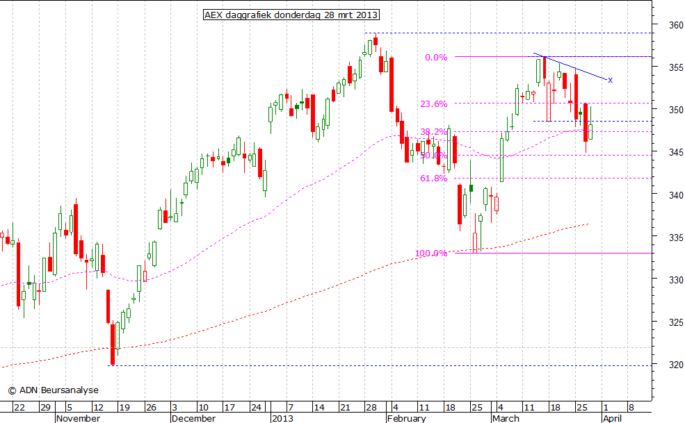 AEX daggrafiek 280313