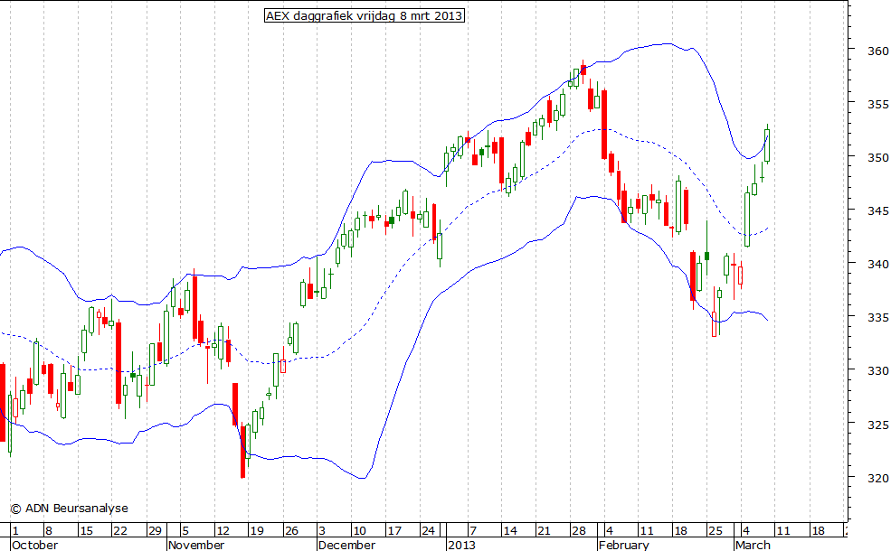 AEX daggrafiek BB 080313