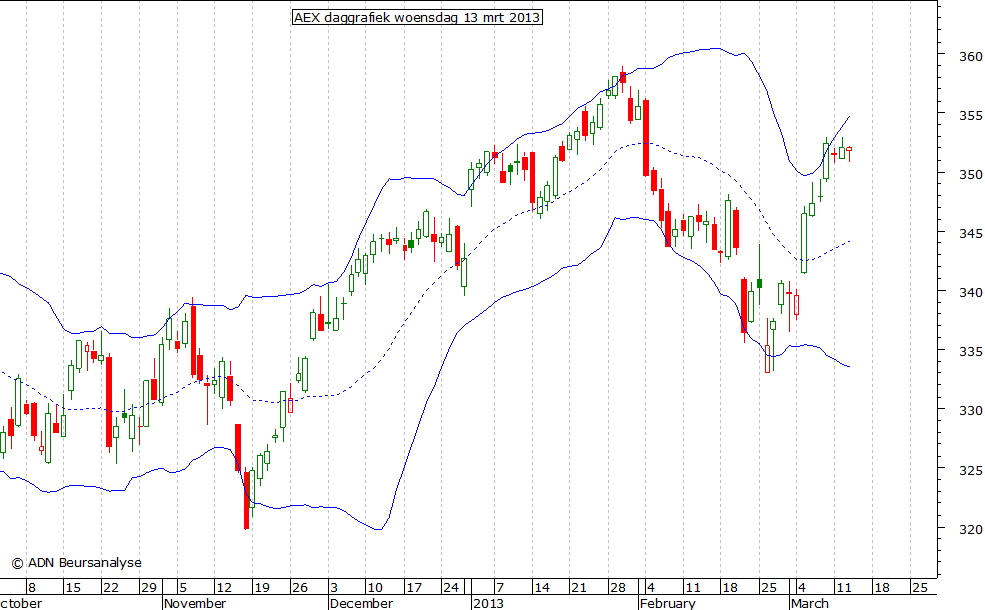 AEX daggrafiek BB 130313