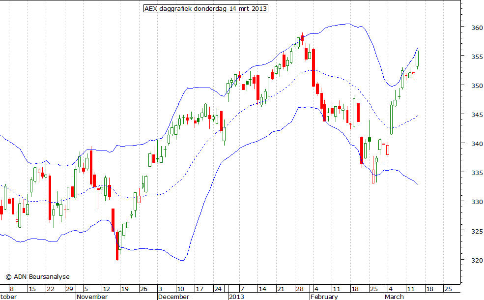 AEX daggrafiek BB 140313