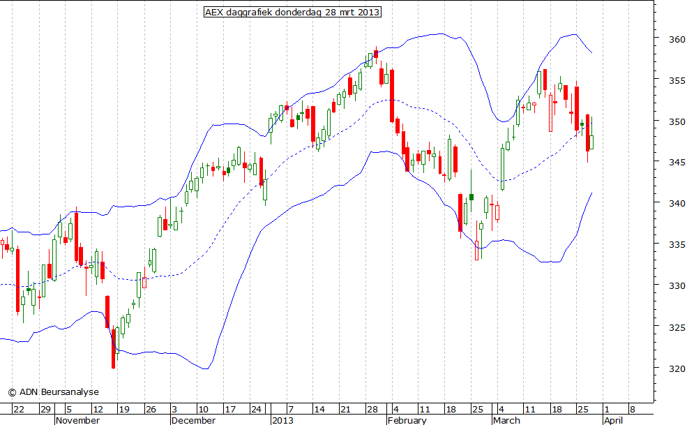 AEX daggrafiek BB 280313