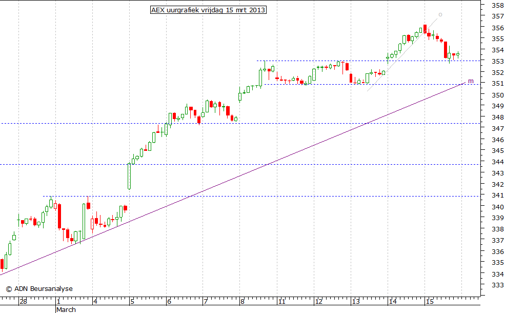 AEX uurgrafiek 150313