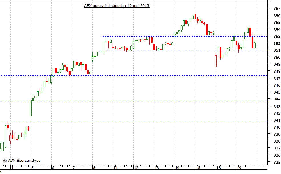 AEX uurgrafiek 190313