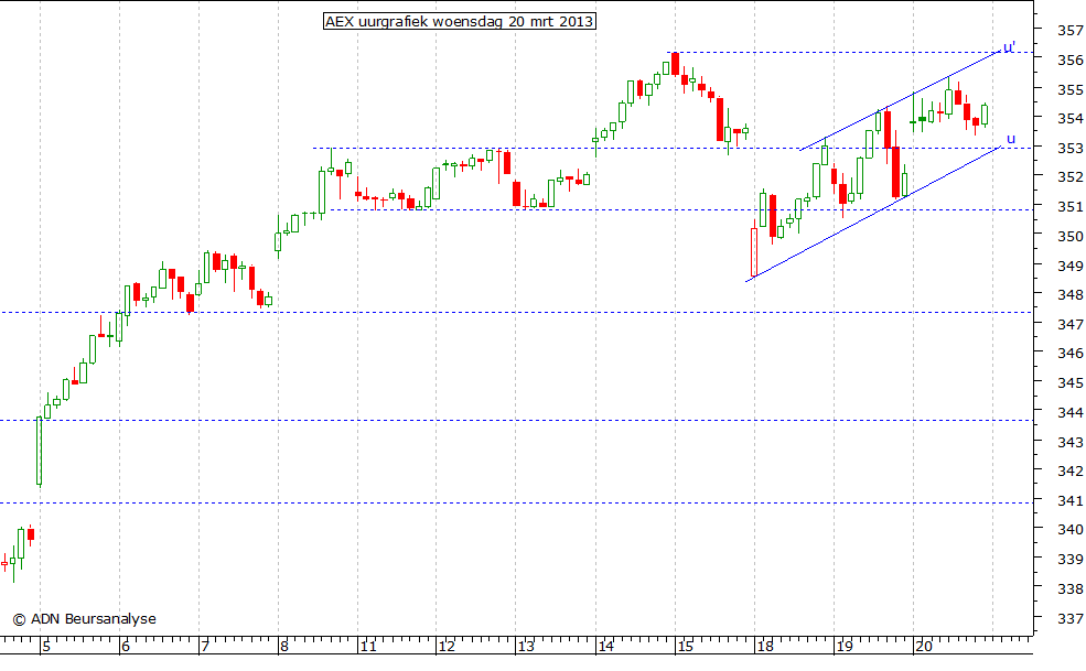 AEX uurgrafiek 200313