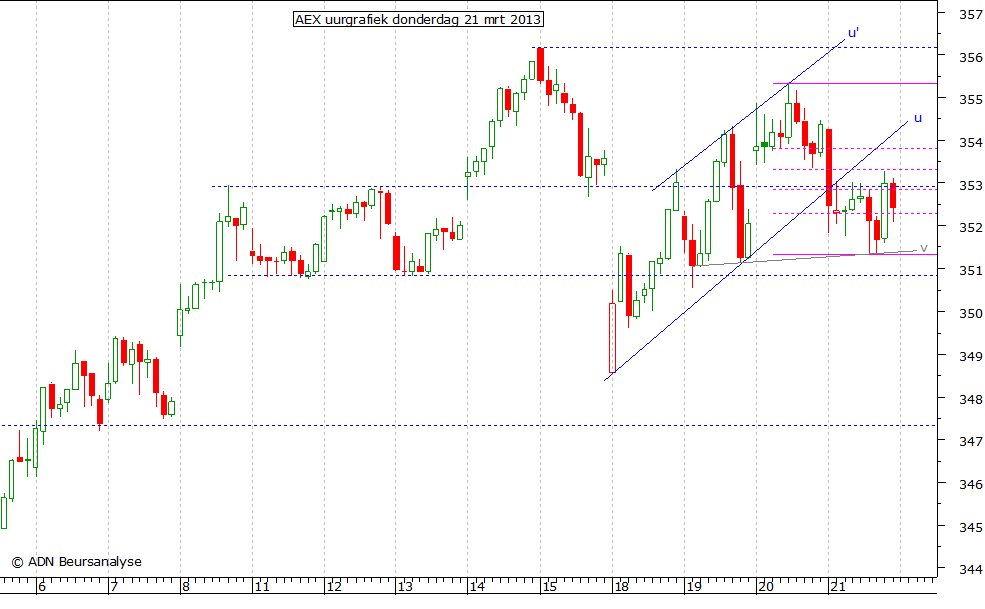 AEX uurgrafiek 210313