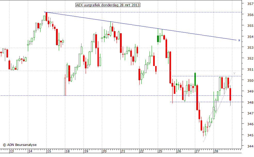 AEX uurgrafiek 280313