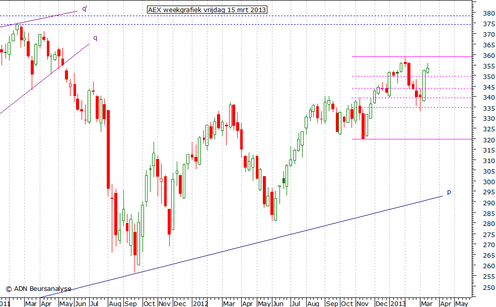 AEX weekgrafiek 150313