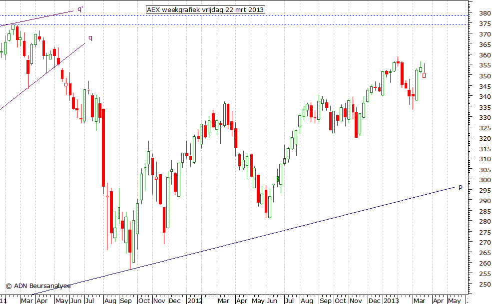 AEX weekgrafiek 220313