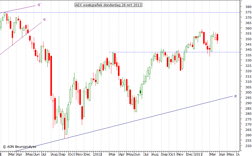 AEX weekgrafiek 280313