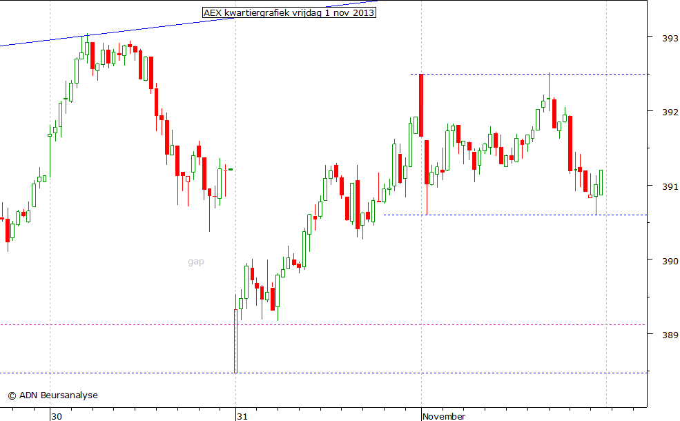 AEX kwartiergrafiek 011113