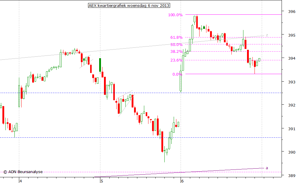 AEX kwartiergrafiek 061113