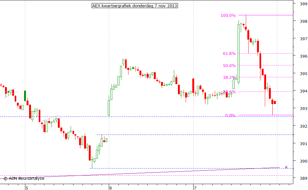 AEX kwartiergrafiek 071113