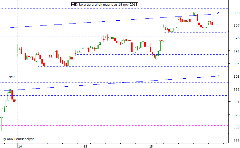 AEX kwartiergrafiek 181113