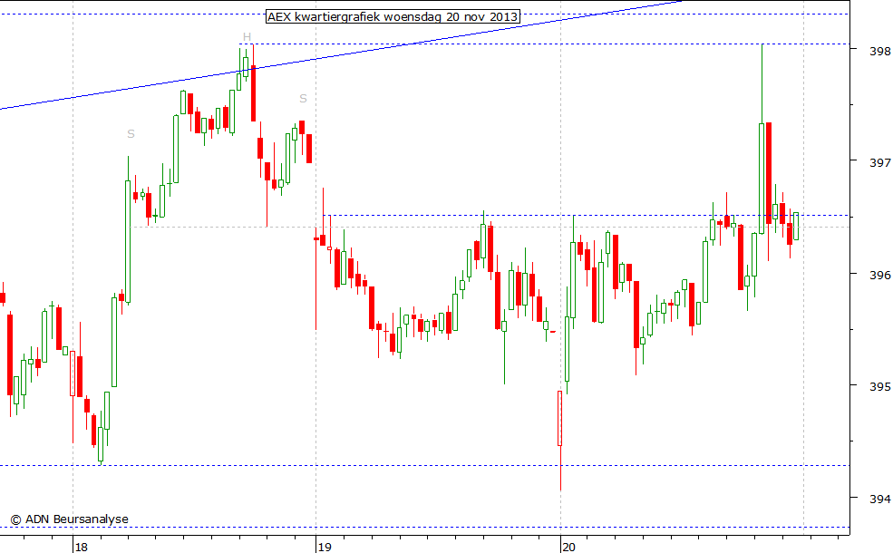 AEX kwartiergrafiek 201113