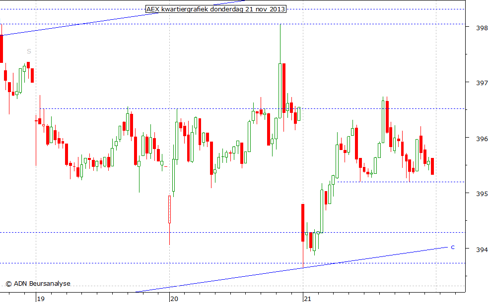 AEX kwartiergrafiek 211113