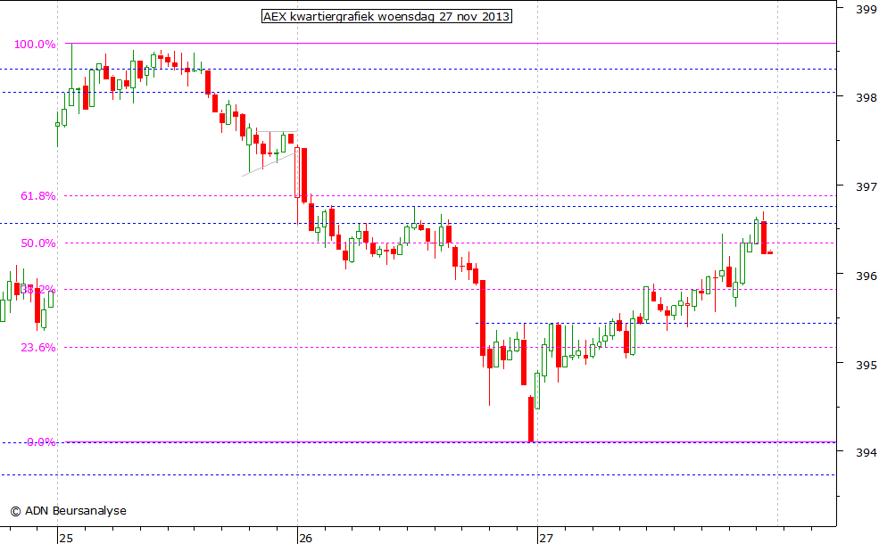 AEX kwartiergrafiek 271113