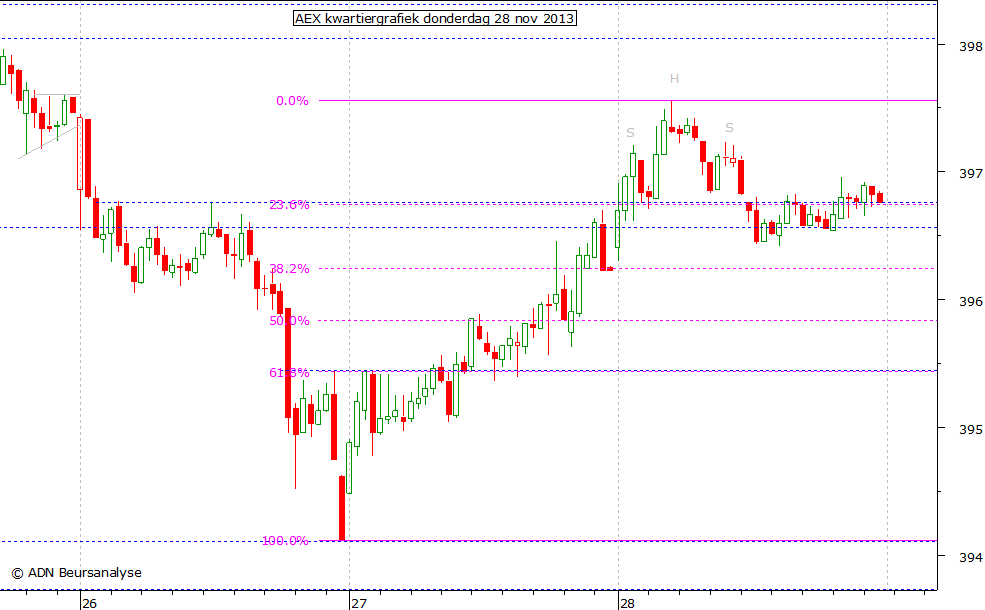 AEX kwartiergrafiek 281113