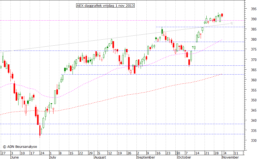 AEX daggrafiek 011113