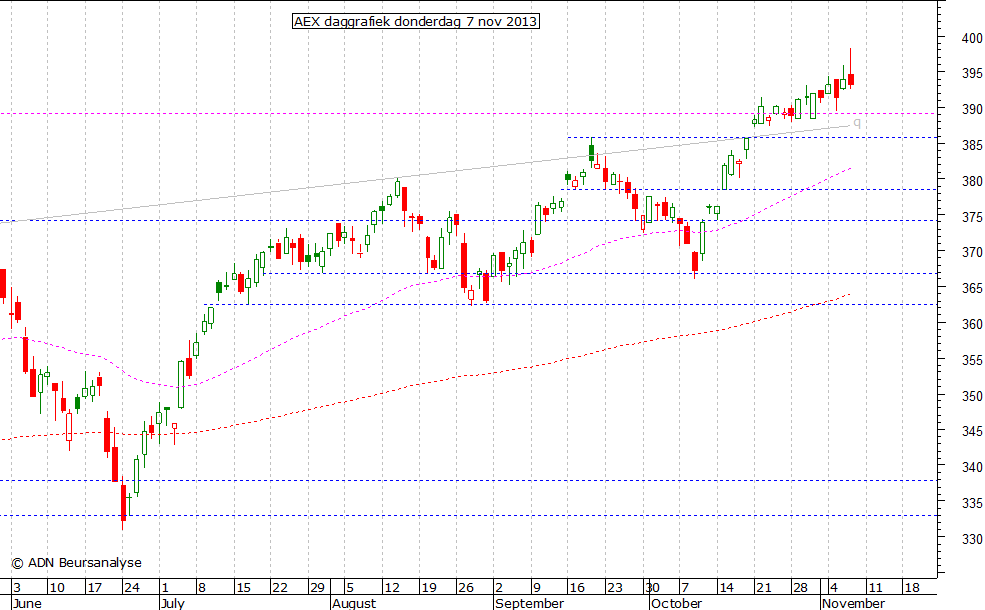 AEX daggrafiek 071113