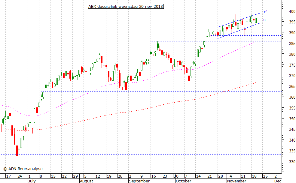 AEX daggrafiek 201113