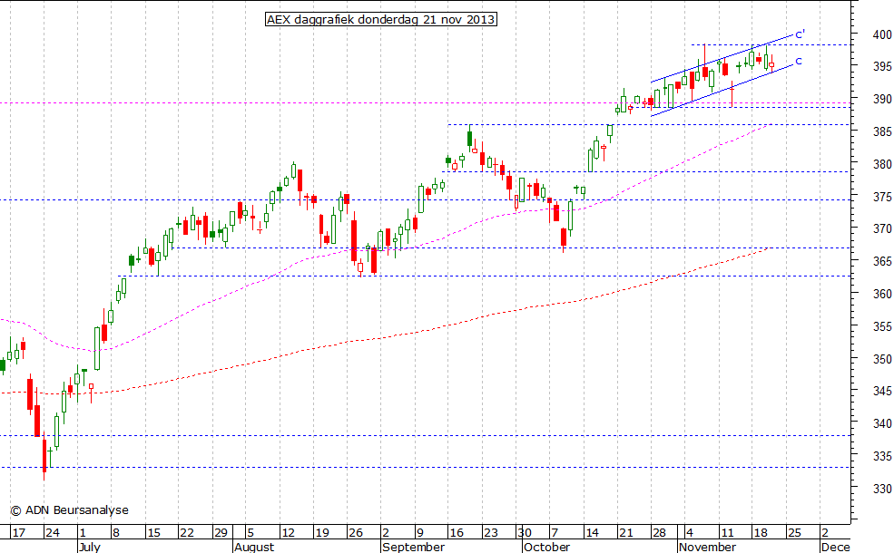 AEX daggrafiek 211113