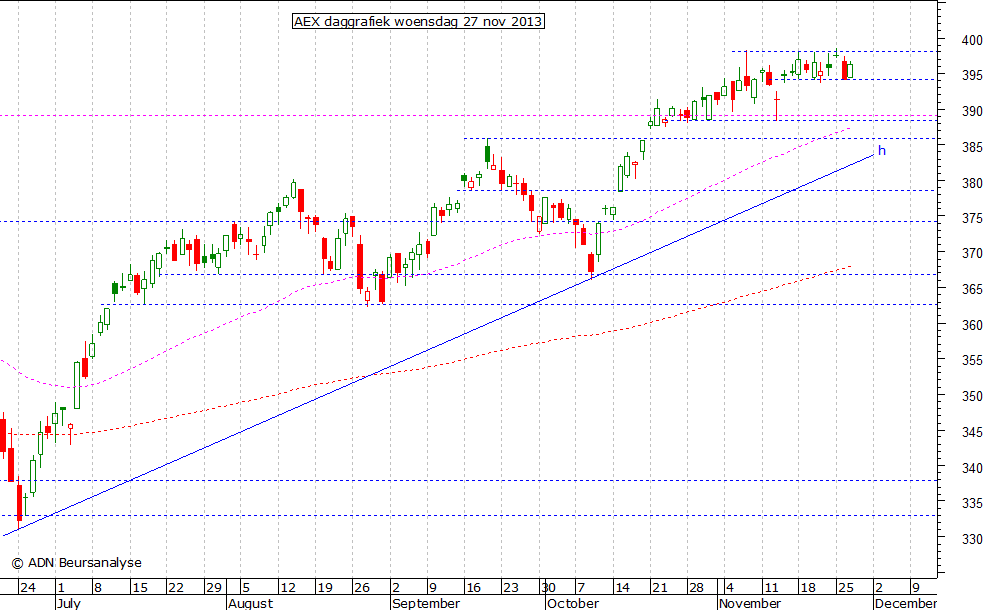 AEX daggrafiek 271113