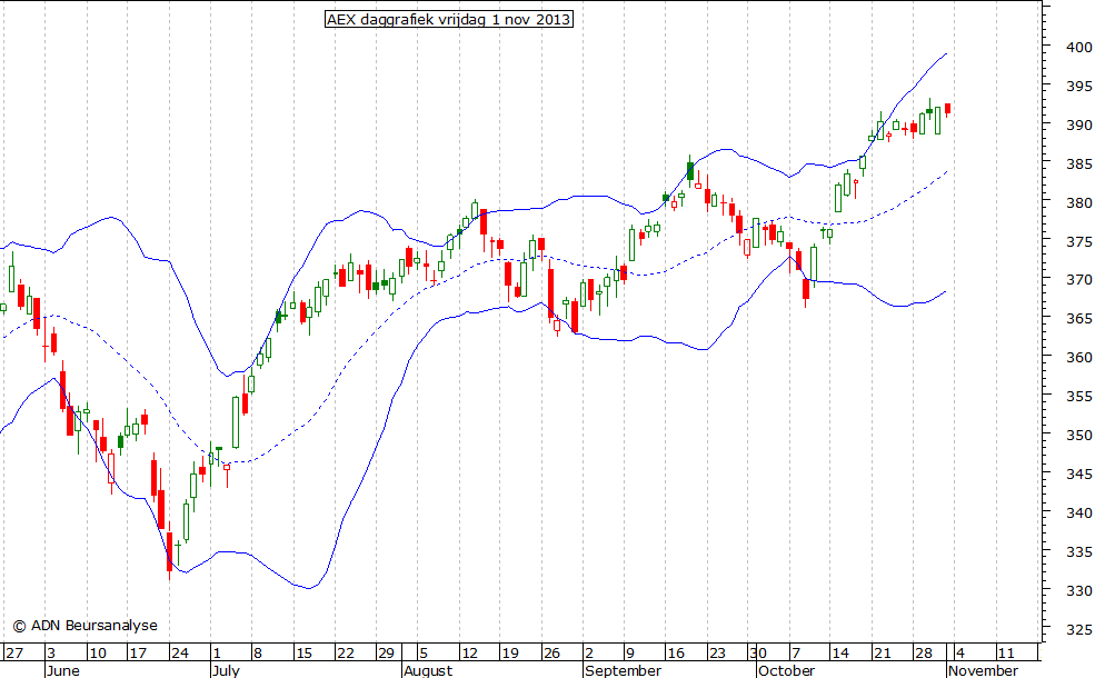 AEX daggrafiek BB 011113