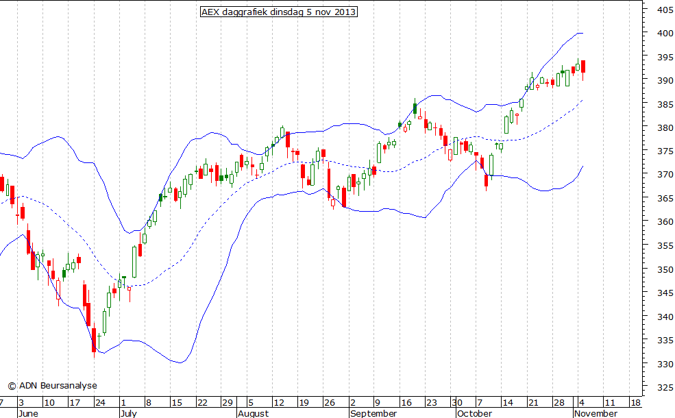 AEX daggrafiek BB 051113