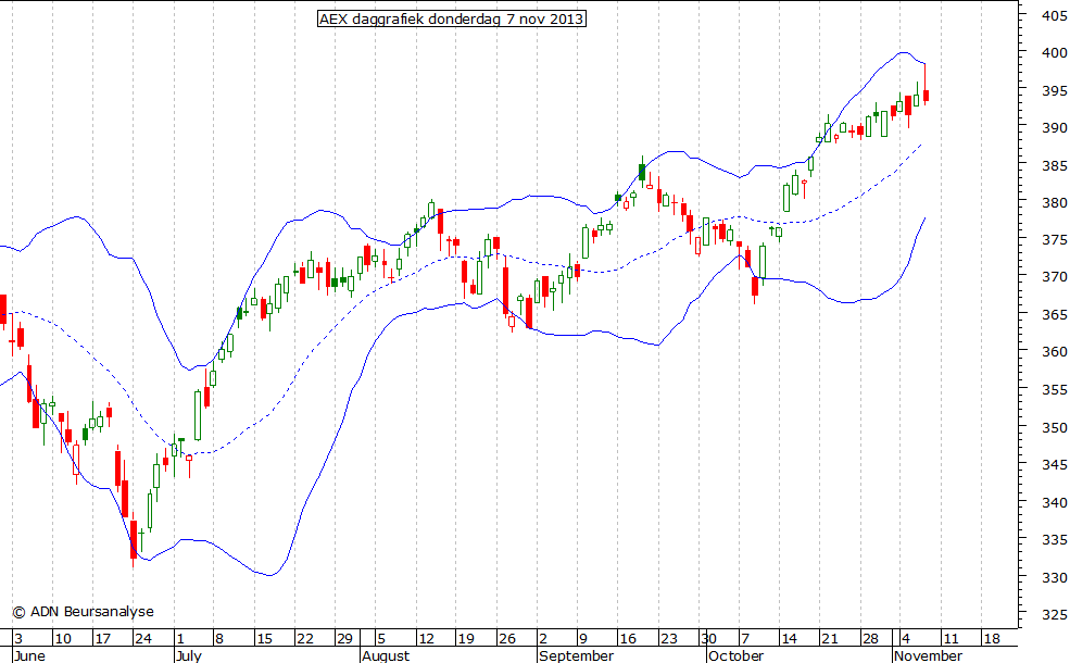 AEX daggrafiek BB 071113