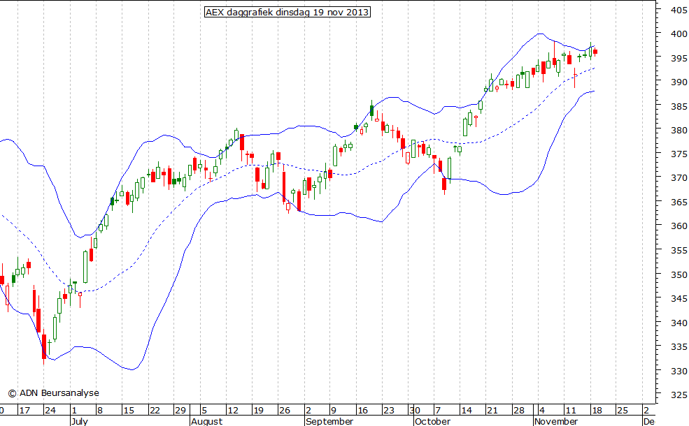 AEX daggrafiek BB 191113