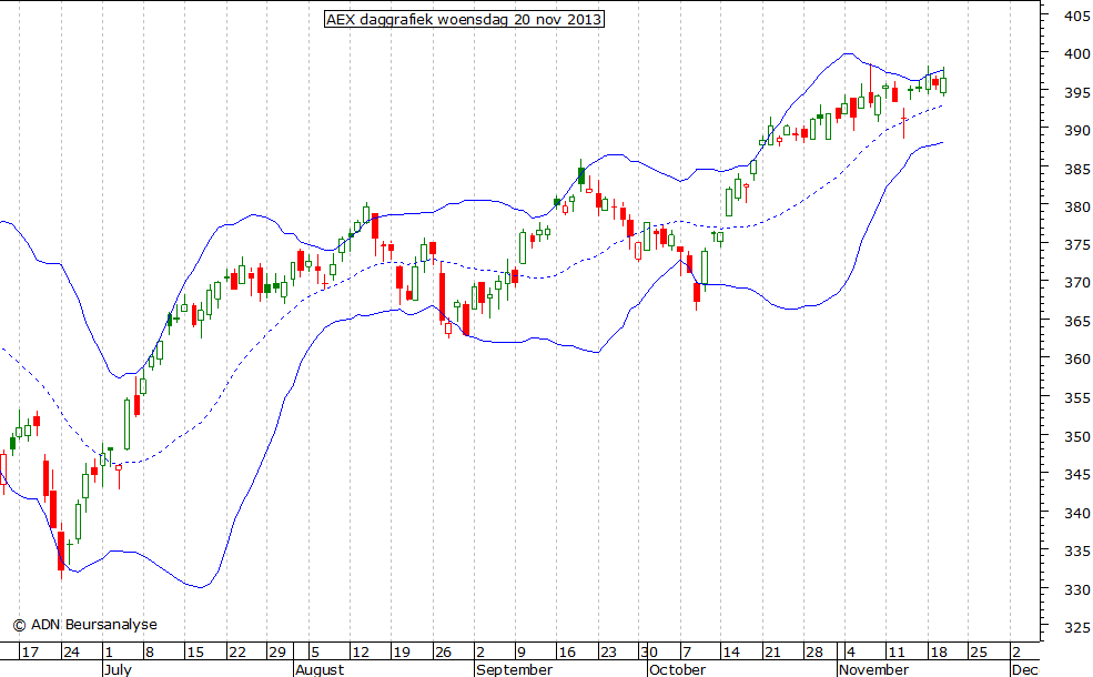 AEX daggrafiek BB 201113