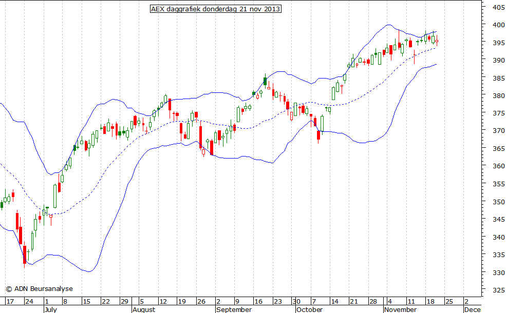 AEX daggrafiek BB 211113