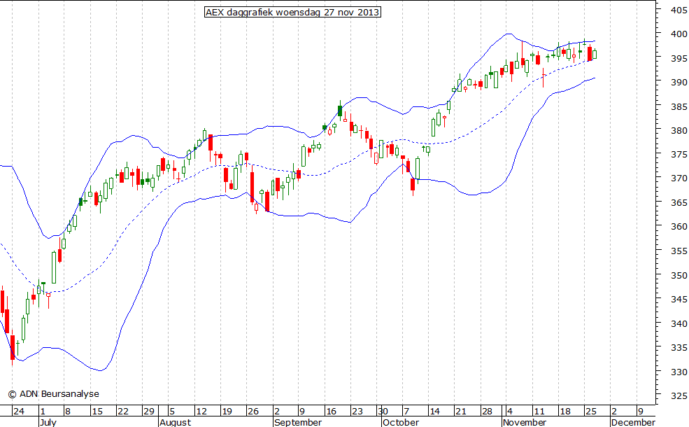 AEX daggrafiek BB 271113