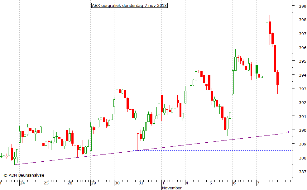 AEX uurgrafiek 071113