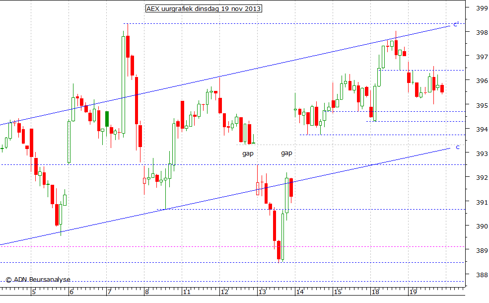 AEX uurgrafiek 191113