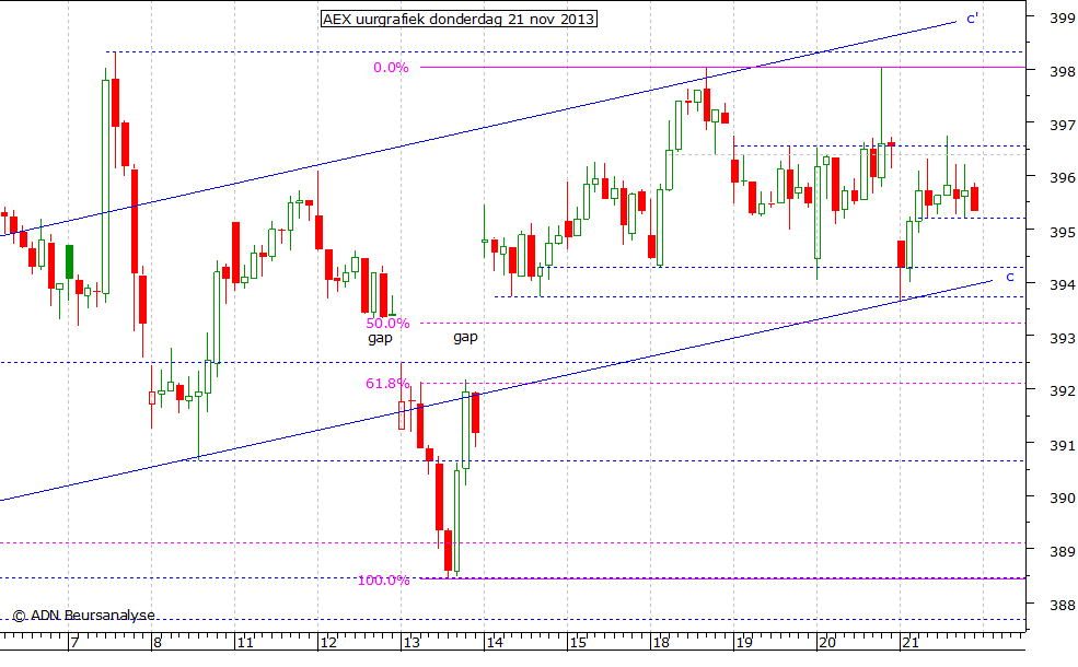 AEX uurgrafiek 211113