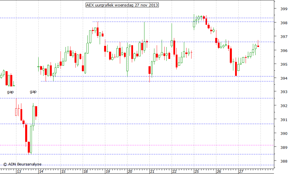 AEX uurgrafiek 271113