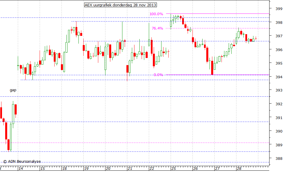 AEX uurgrafiek 281113