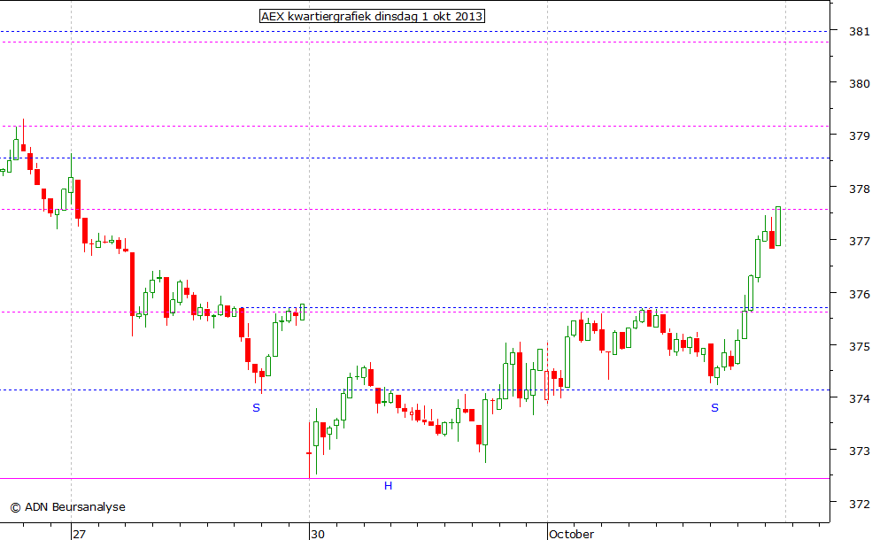 AEX kwartiergrafiek 011013