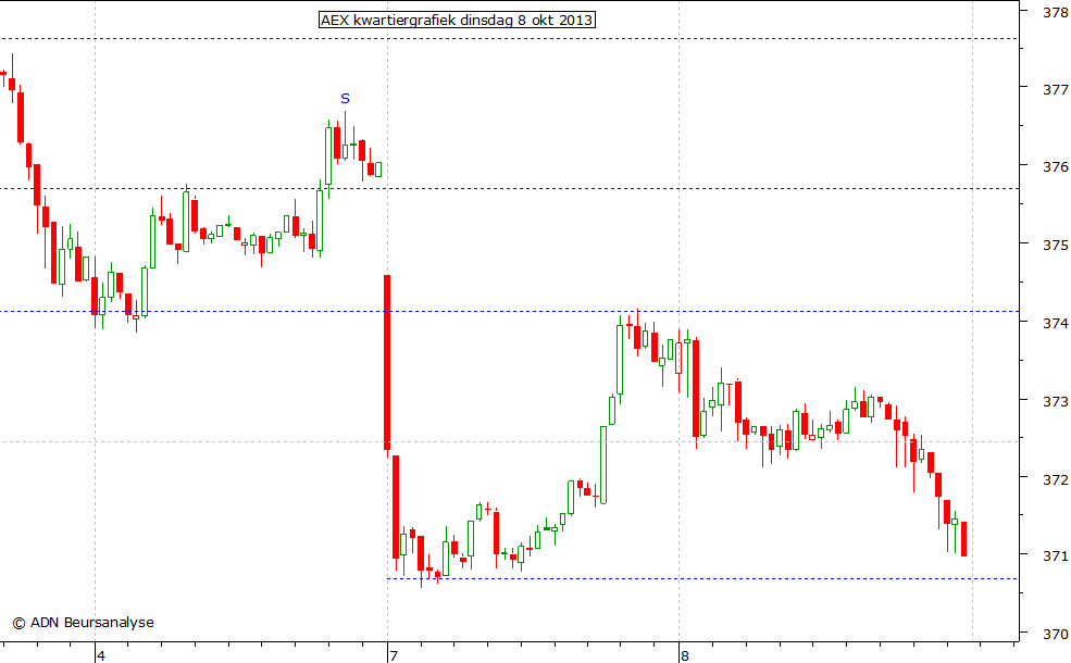 AEX kwartiergrafiek 081013