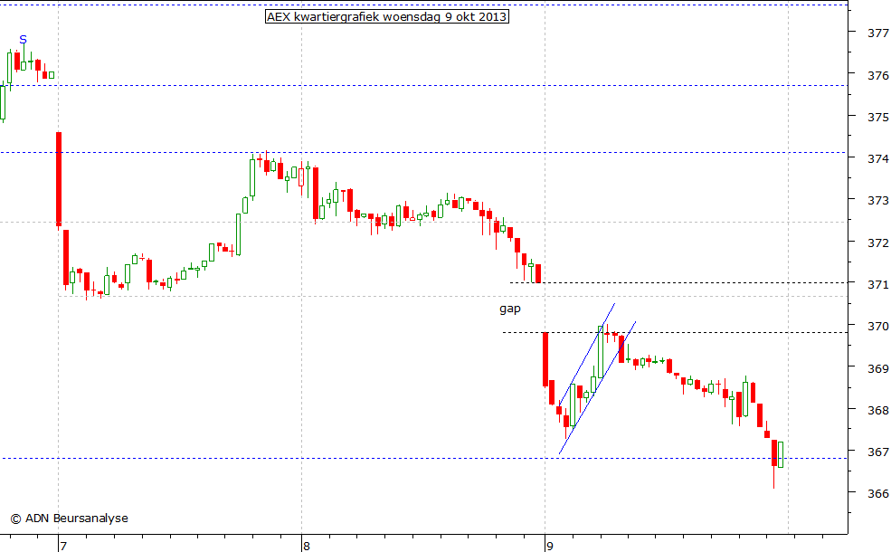 AEX kwartiergrafiek 091013