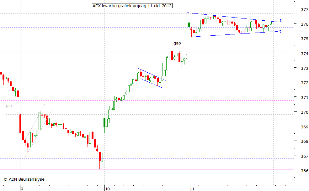 AEX kwartiergrafiek 111013