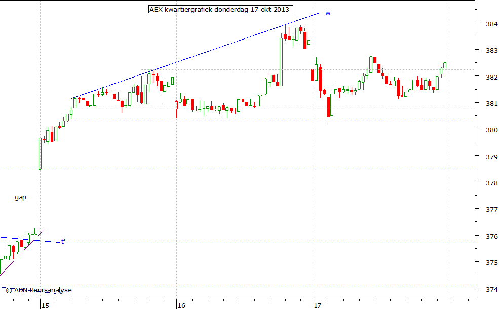 AEX kwartiergrafiek 171013