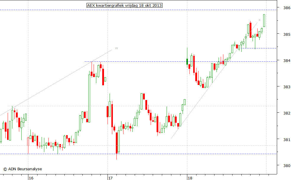 AEX kwartiergrafiek 181013